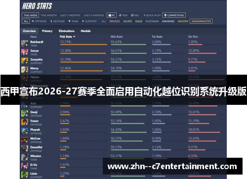 西甲宣布2026-27赛季全面启用自动化越位识别系统升级版
